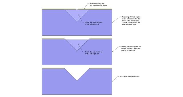 mask cut depth